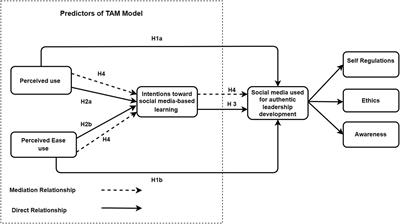 Integrating the technology acceptance model for social media-based learning with authentic leadership development: symmetric and asymmetric modeling